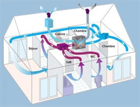 Ventilation mécanique contrôlée les différents types et leurs