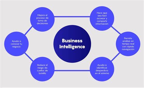 ¿cómo Se Puede Hacer Business Intelligence Para Un Negocio