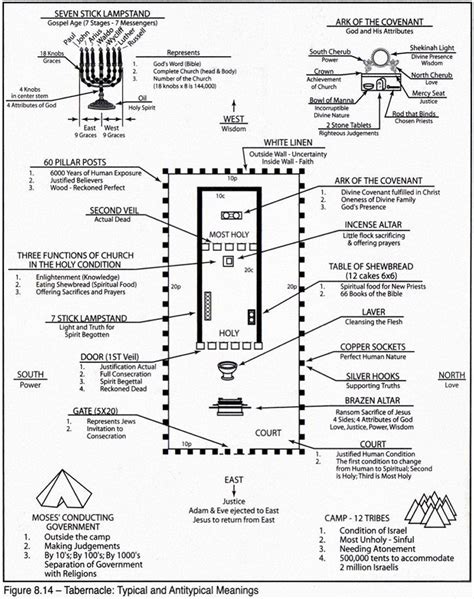 Old Testament Tabernacle Symbolism