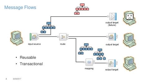 Technical Introduction To Ibm Integration Bus