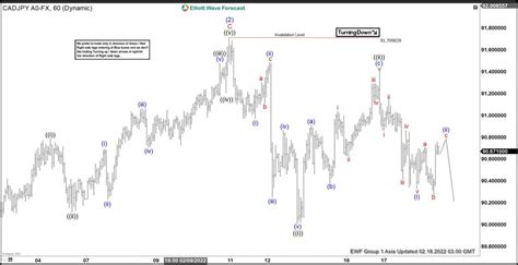 Elliott Wave View Cadjpy Looking For Further Downside