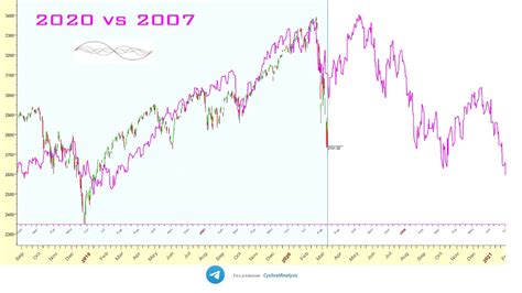 2020 Stock Market Crash Vs 1929 1987 2000 2007 Nasdaq Dow Jones