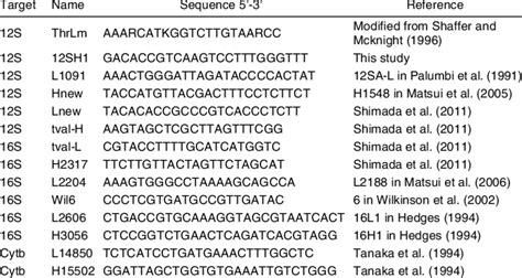Primers used to amplify mitochondrial DNA in this study. | Download Table 