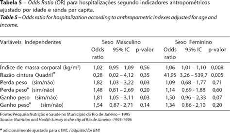 Scielo Brasil Associa O Do Ndice De Massa Corporal E Da Rela O