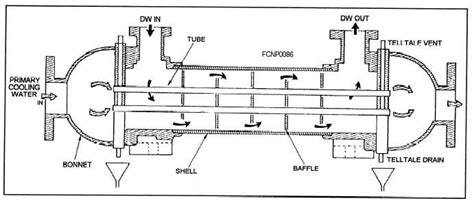 Heat Exchanger Design: May 2017