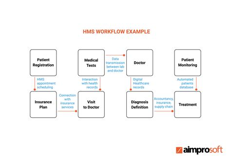 Hospital Management System Project Architecture Diagram Hosp