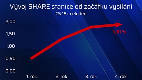 Podíl CNN Prima News je kolem 2 přidává videopodcasty MediaGuru