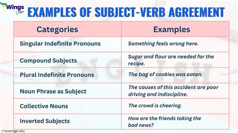 Subject Verb Agreement 12 Rules Examples Leverage Edu