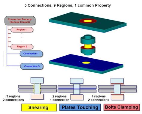 Joints And Connections In Fea Digital Engineering Training