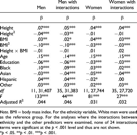 Linear Regression Predicting Number Of Sex Partners Download Table