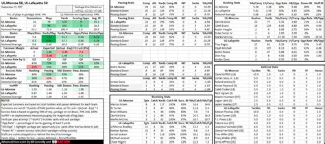 2017 UL-Lafayette advanced statistical profile - Football Study Hall