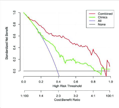 Decision Curve Analysis Dca Of The Nomogram The Y Axis Shows Net