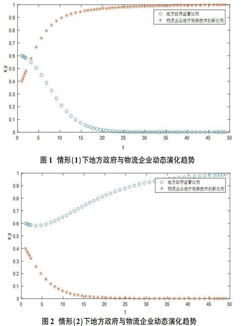 地方政府与物流企业在低碳技术创新中的演化博弈分析参考网