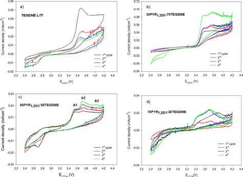 Cyclic Voltammetry Performed On Li Air Cells Containing A TEGDME LiTf