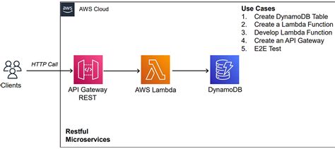 Build A Rest Api Crud With Aws Lambda Api Gateway Dynamodb Using Python