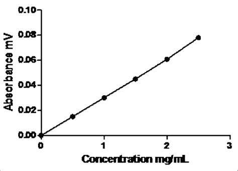 Beers Law Plot Of Flucloxacillin Download Scientific Diagram