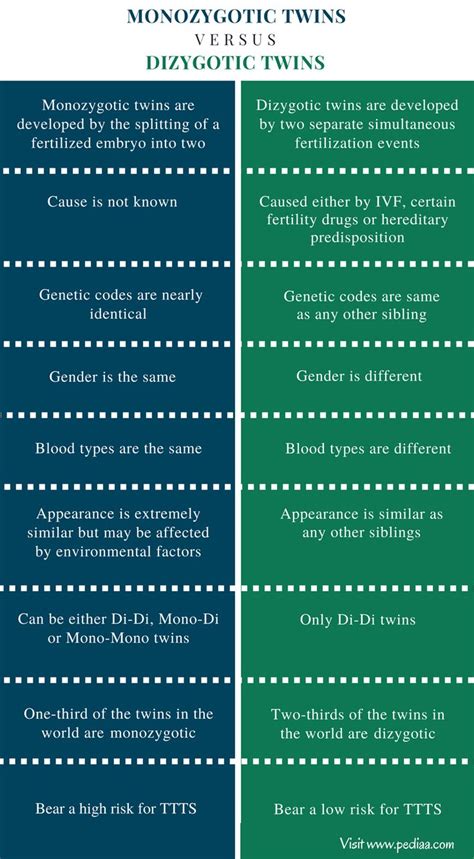 Difference Between Monozygotic and Dizygotic Twins - Comparison Summary ...