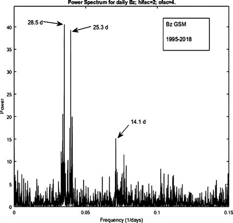 Lombscargle Power Spectrum Of The Bz Gsm Time Series During 1995