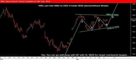 Free Stock Tips And Nifty Tips Trying To Cross