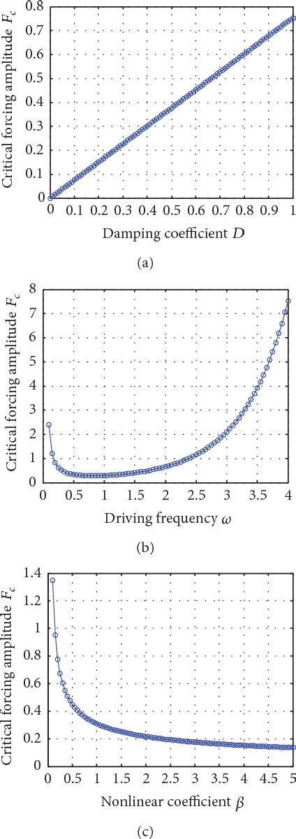 Figure From Chaotic Motion In Forced Duffing System Subject To Linear