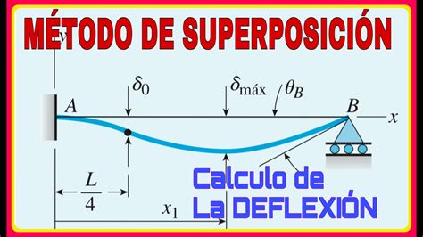 METODO DE SUPERPOSICIÓN PARA LA DEFLEXIÓN DE VIGAS HIPERESTATICAS O