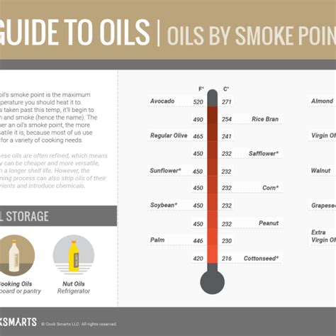 Smoke Points Of Cooking Oils Cook Smarts