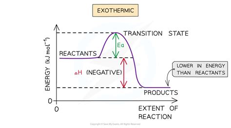 Cie A Level Chemistry复习笔记1 5 2 Energy Level Diagrams 翰林国际教育