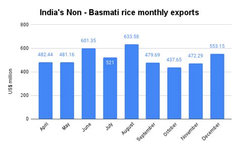 India S Rice Exports What S Fuelling The Dominance India Business