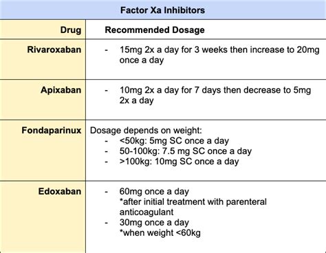 List some drugs that work by inhibiting factor Xa. | Quizlet