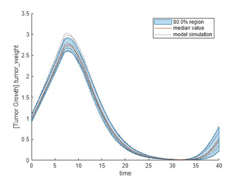 Standard Deviation Graph