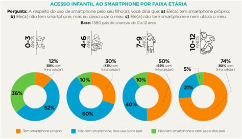 Aumenta A Propor O De Crian As De A Anos Smartphone Pr Prio No