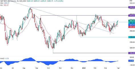 S&P 500 Technical Analysis | Forexlive