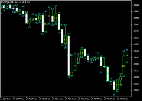 Candle Size Info Indicator For Mt5