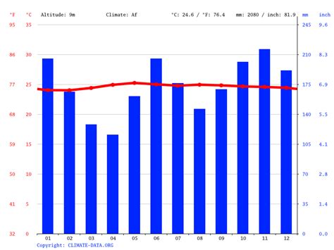 El Salvador Climate Average Temperature Weather By Month El Salvador