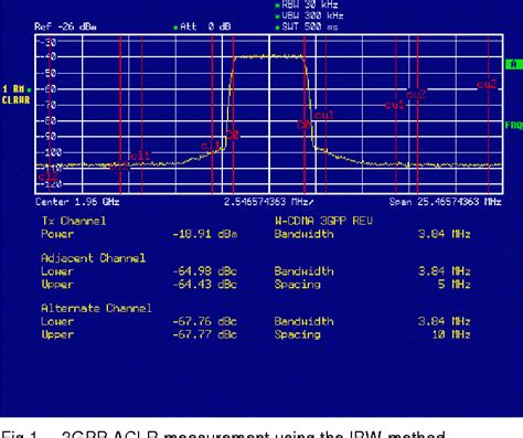 Figure 1 From Measurement Of Adjacent Channel Leakage Power On 3GPP W