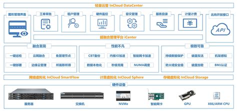 加速引擎smartflow助力浪潮云海超融合2021h1中国市场增速第一 电子创新网