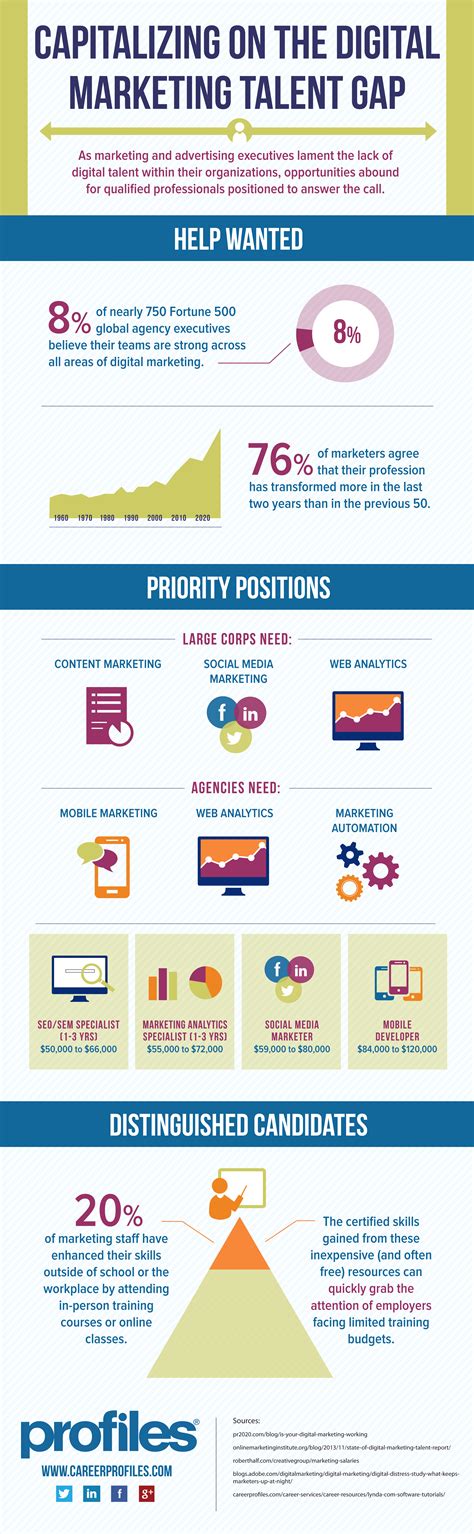 INFOGRAPHIC Capitalize On The Digital Skills Gap Profiles