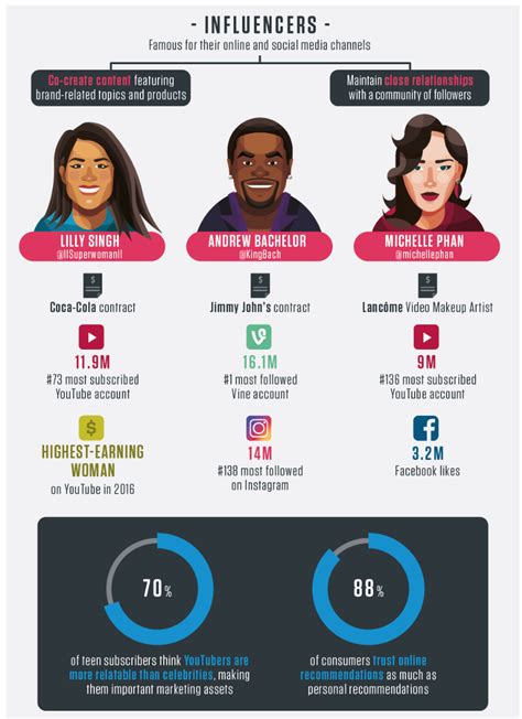 Influencers Brand Ambassadors In The Tech Era Film And Digital Media