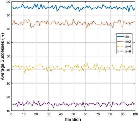 Performance comparison with different β documentclass 12pt minimal