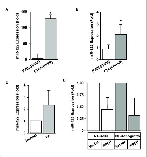 Ppfp Up Regulates The Expression Of Mir 122 In Ftc Levels Of Mir 122