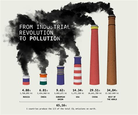 Environment Chit Chart