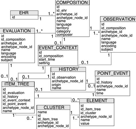 Object Relational Mapping Schema Download Scientific Diagram