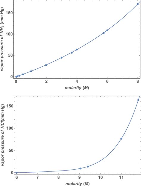 Partial Vapor Pressures P Are Related To Solution Molarity M As Shown