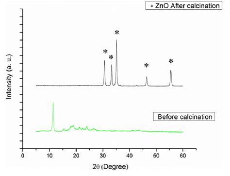 Xrd Results For Zinc Acetate Pva Precursor Nanofibers Before