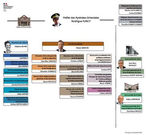 Organigramme1 2022 Préfet FURCY Organigramme 2024 préfet BONNIER