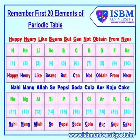 How To Memorize First Elements Of Periodic Table Periodic