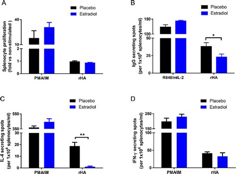 Effects Of Estradiol On Splenocyte Proliferation And Cytokine Elispot