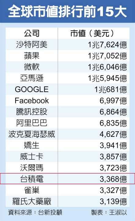 驚奇台積電市值觸及10兆 瞄準全球10大 財經 Ctwant