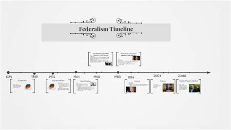 Federalism Timeline by on Prezi