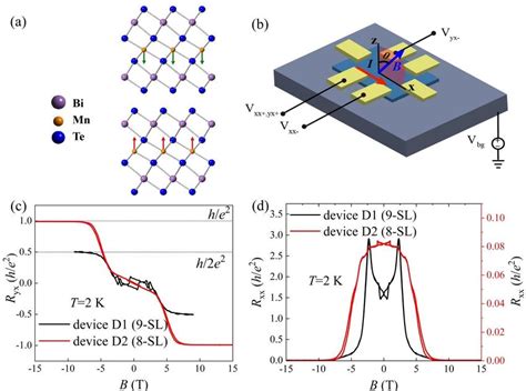 A Schematic Crystal And Magnetic Structure Of Mnbi 2 Te 4 The